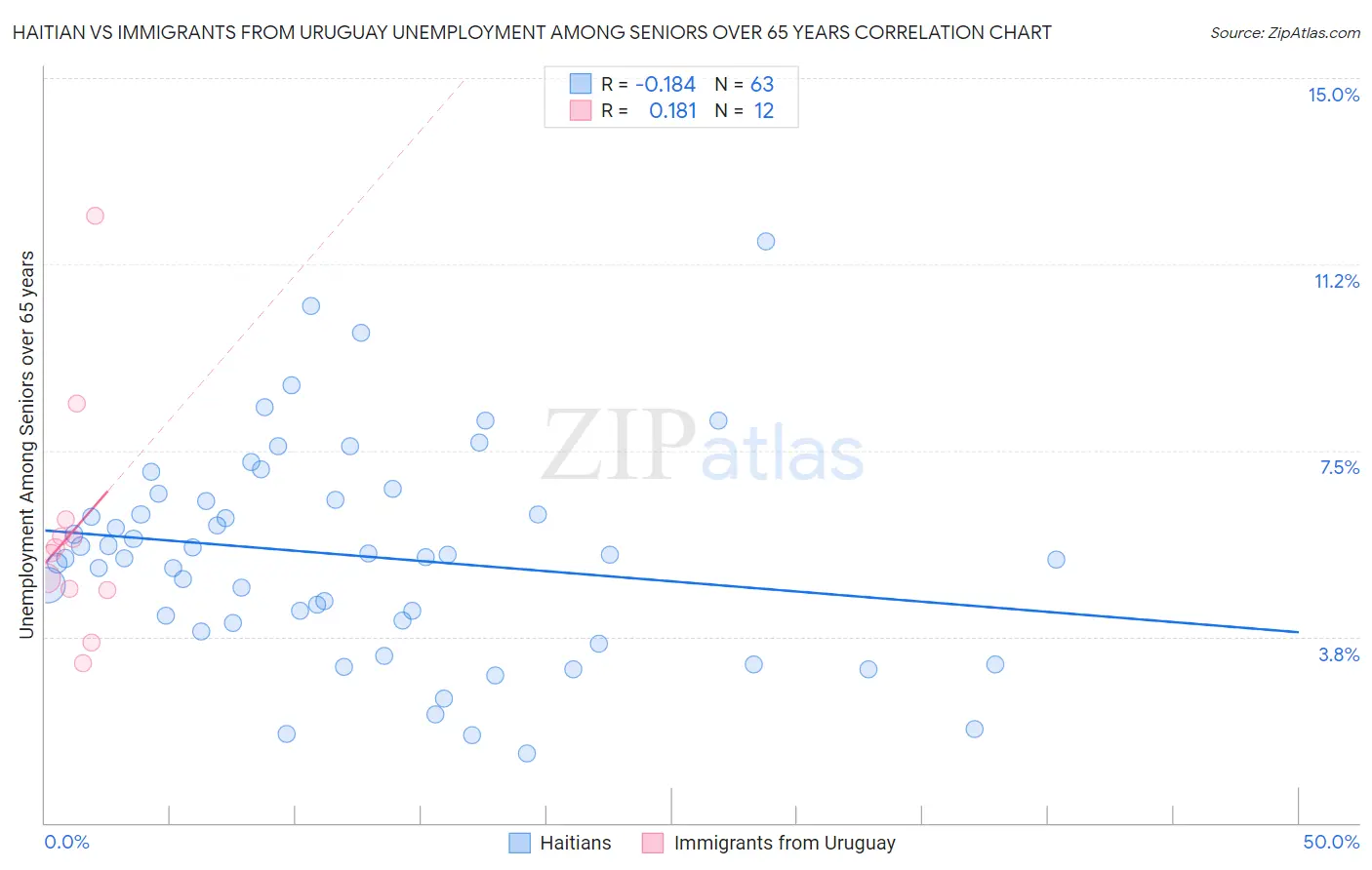Haitian vs Immigrants from Uruguay Unemployment Among Seniors over 65 years