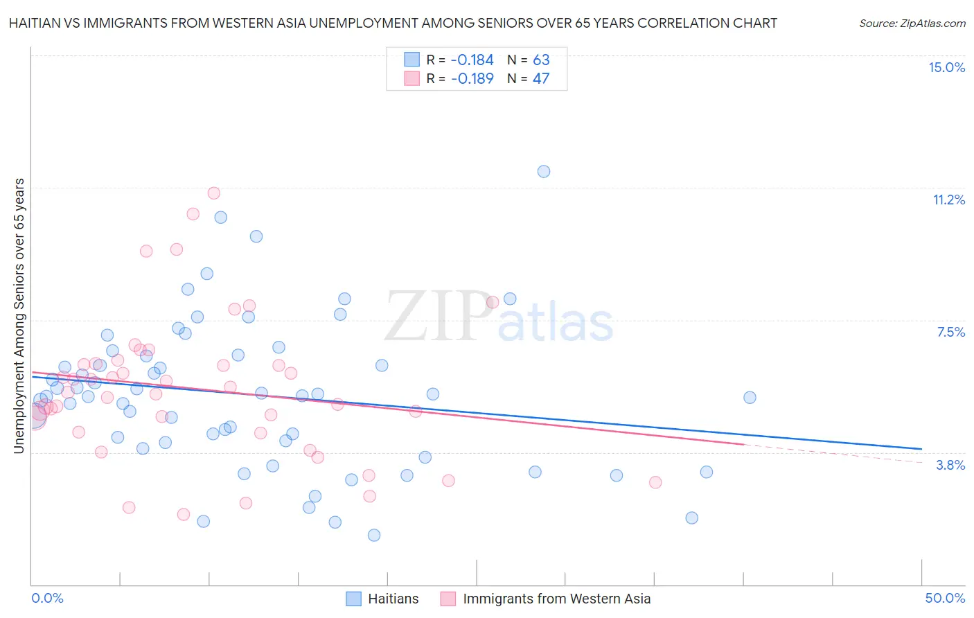 Haitian vs Immigrants from Western Asia Unemployment Among Seniors over 65 years