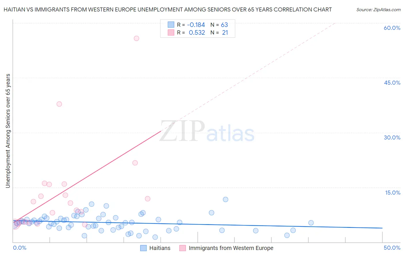 Haitian vs Immigrants from Western Europe Unemployment Among Seniors over 65 years