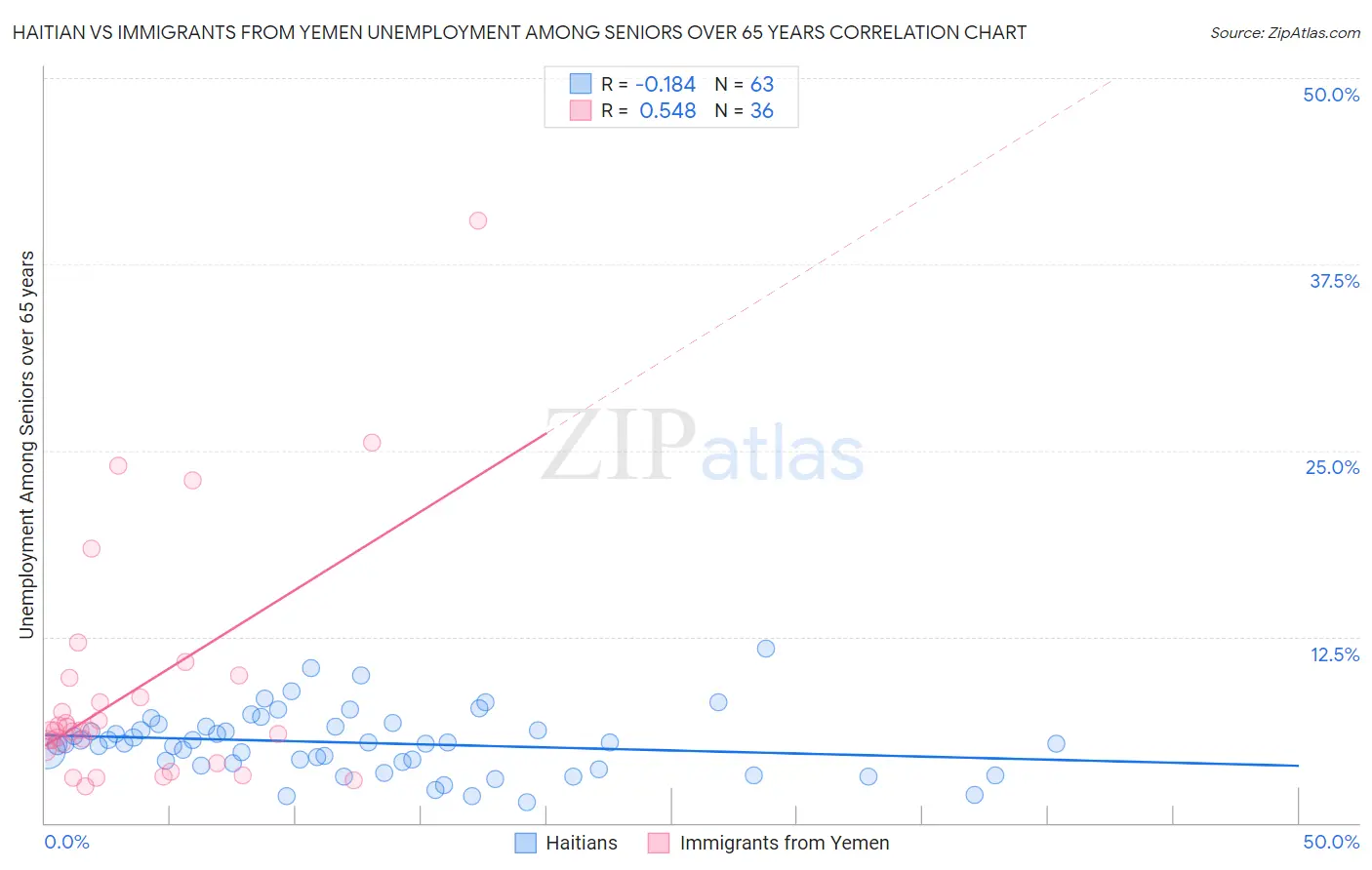 Haitian vs Immigrants from Yemen Unemployment Among Seniors over 65 years