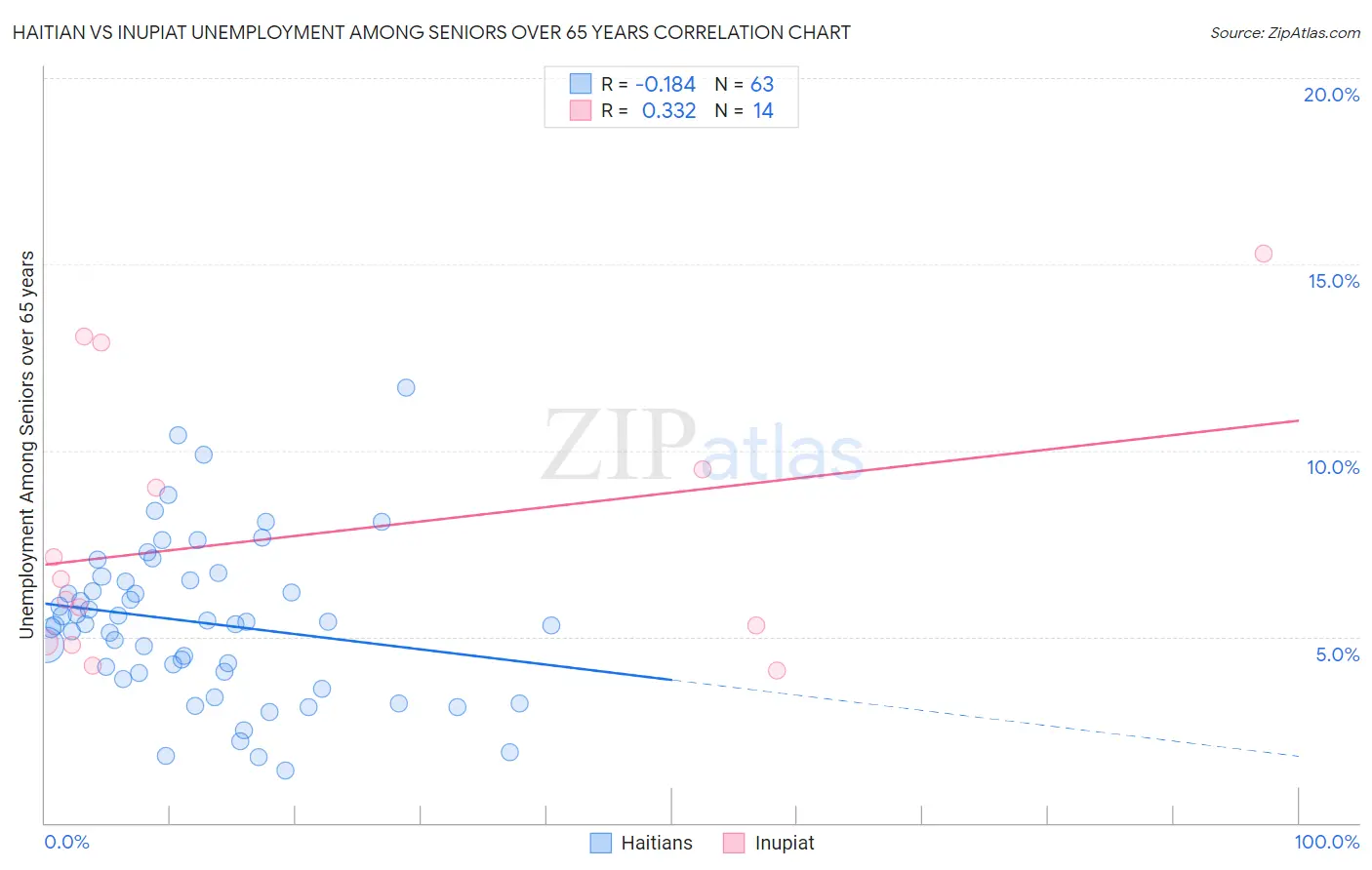 Haitian vs Inupiat Unemployment Among Seniors over 65 years