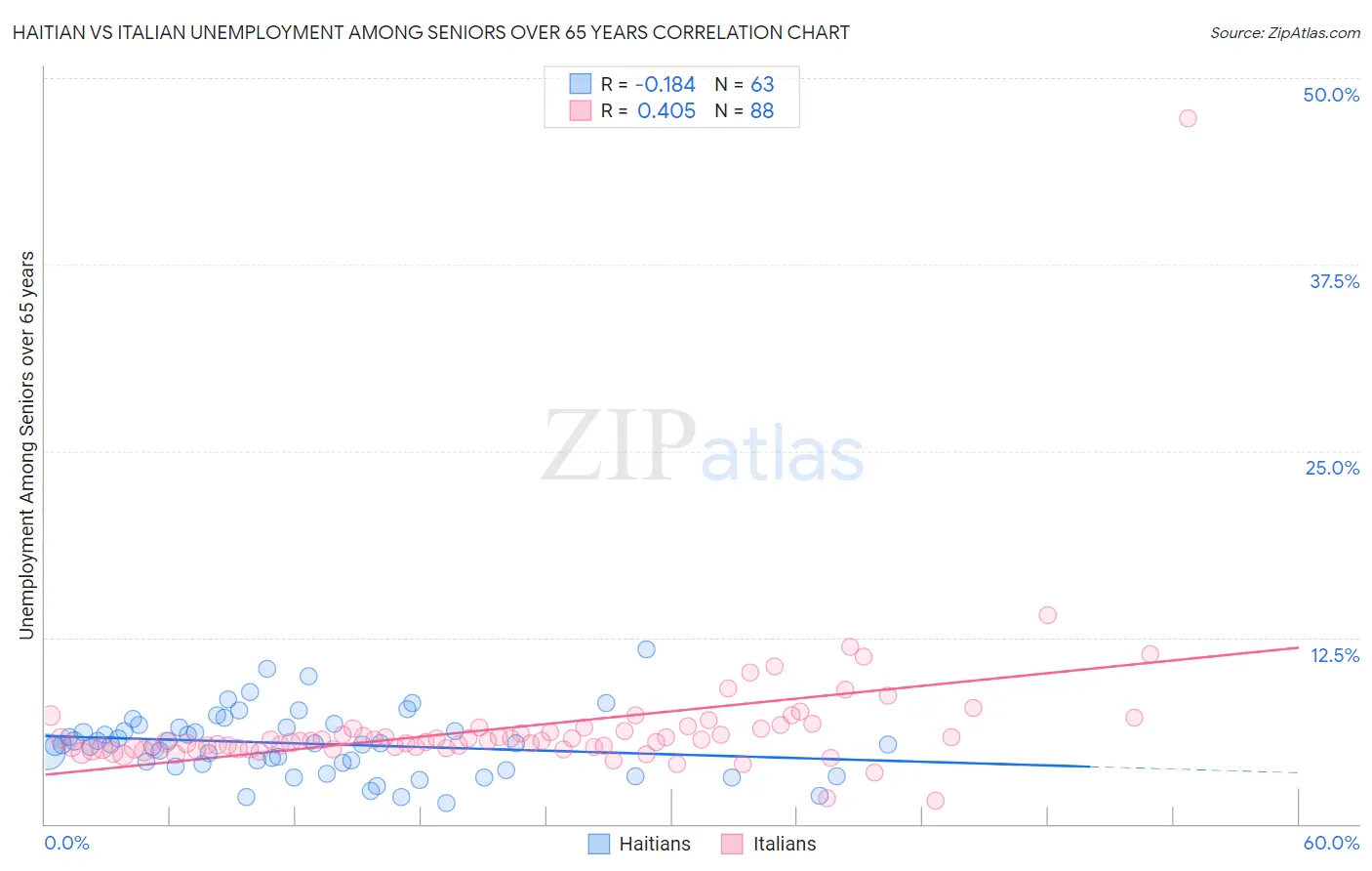 Haitian vs Italian Unemployment Among Seniors over 65 years