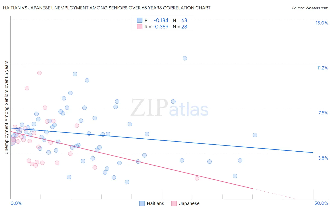 Haitian vs Japanese Unemployment Among Seniors over 65 years