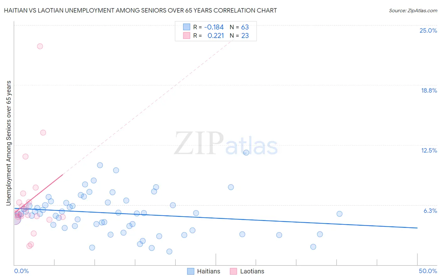 Haitian vs Laotian Unemployment Among Seniors over 65 years