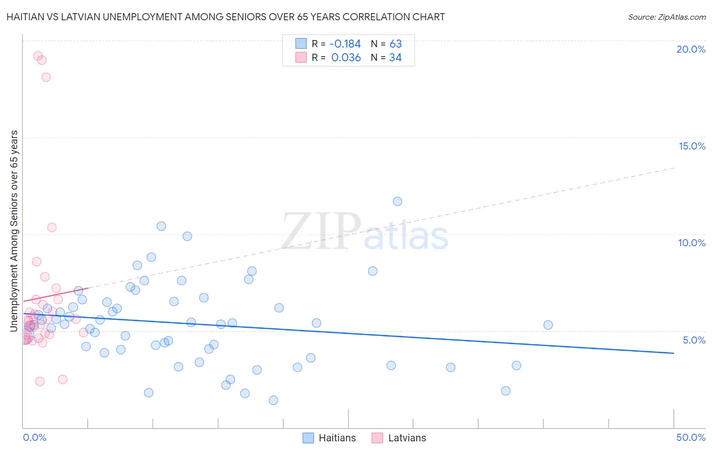 Haitian vs Latvian Unemployment Among Seniors over 65 years