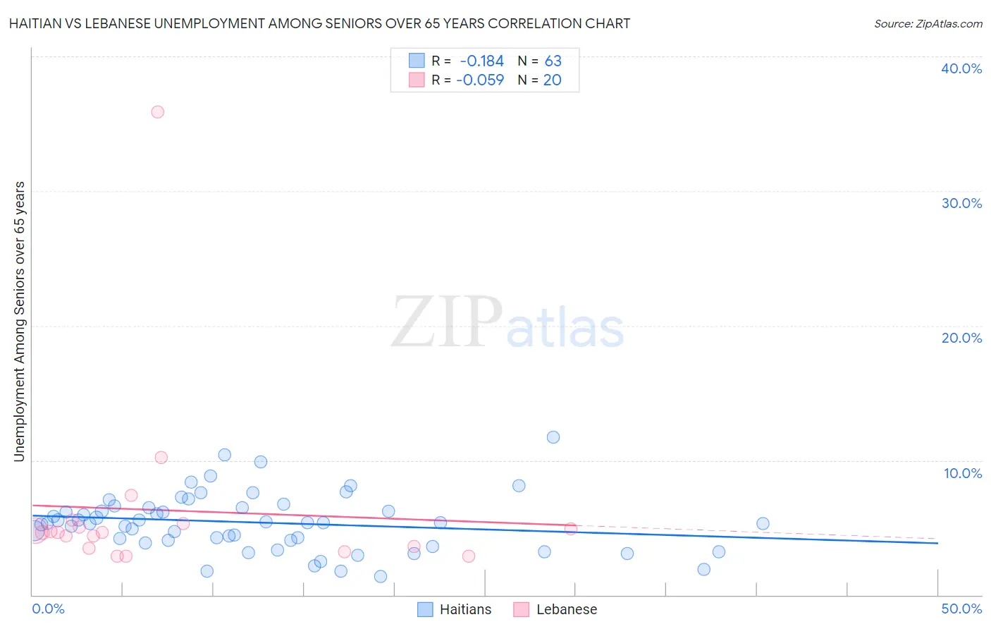 Haitian vs Lebanese Unemployment Among Seniors over 65 years