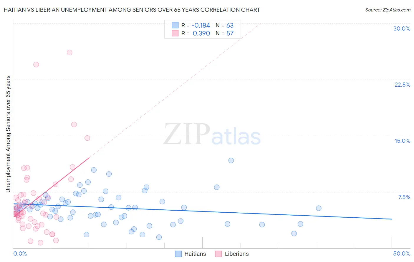Haitian vs Liberian Unemployment Among Seniors over 65 years