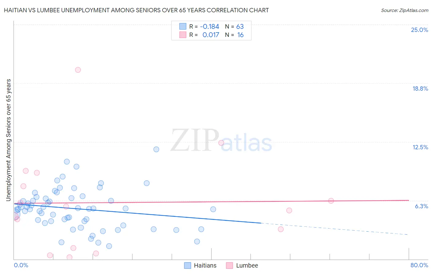 Haitian vs Lumbee Unemployment Among Seniors over 65 years