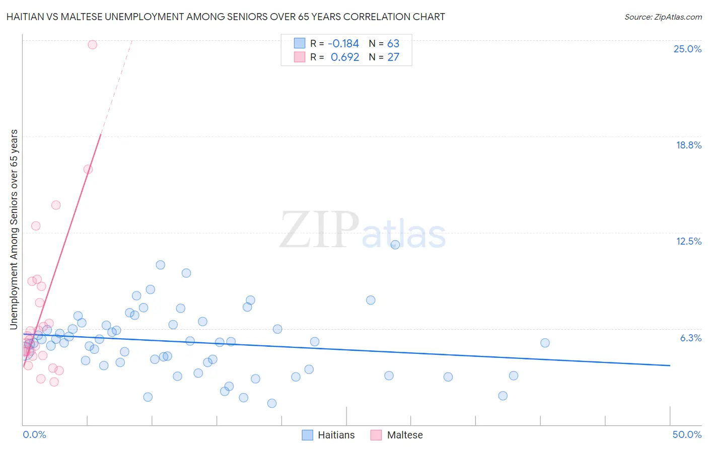 Haitian vs Maltese Unemployment Among Seniors over 65 years