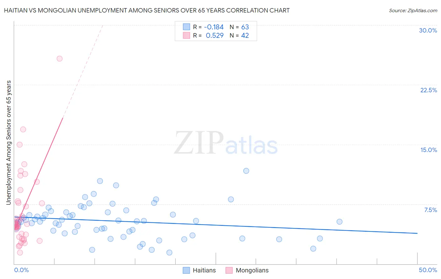 Haitian vs Mongolian Unemployment Among Seniors over 65 years