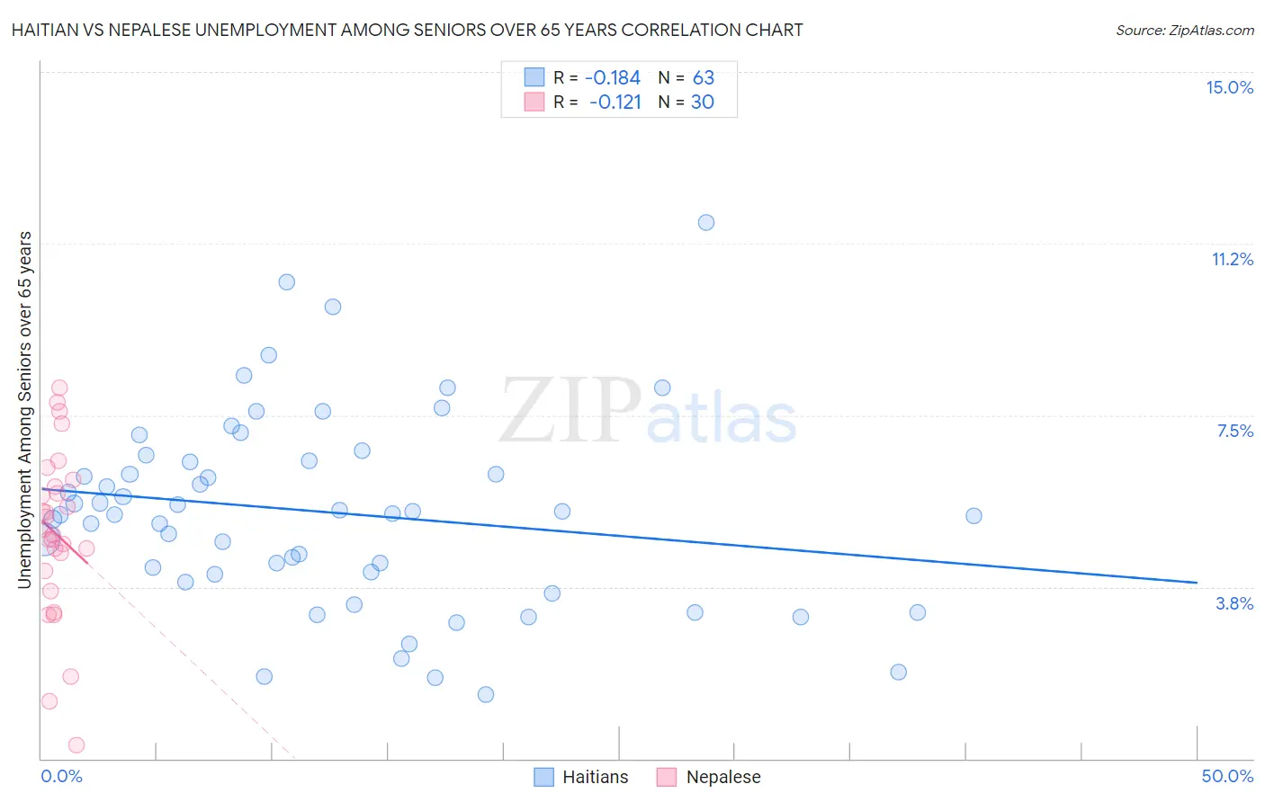 Haitian vs Nepalese Unemployment Among Seniors over 65 years