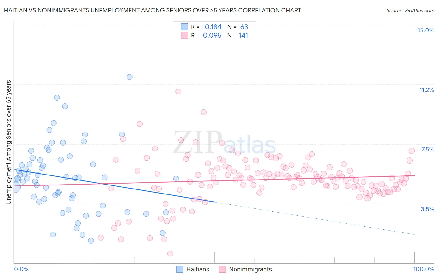 Haitian vs Nonimmigrants Unemployment Among Seniors over 65 years