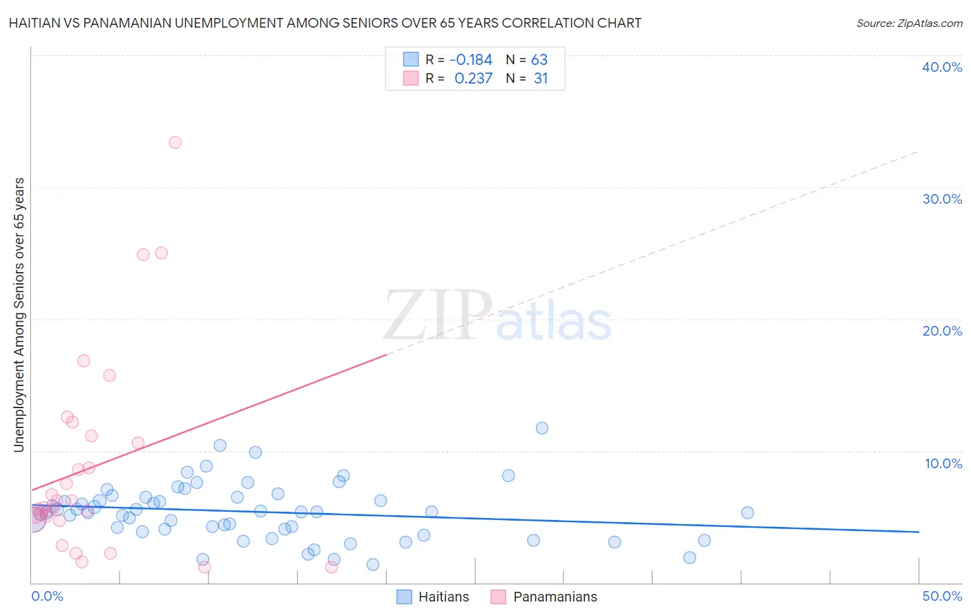 Haitian vs Panamanian Unemployment Among Seniors over 65 years