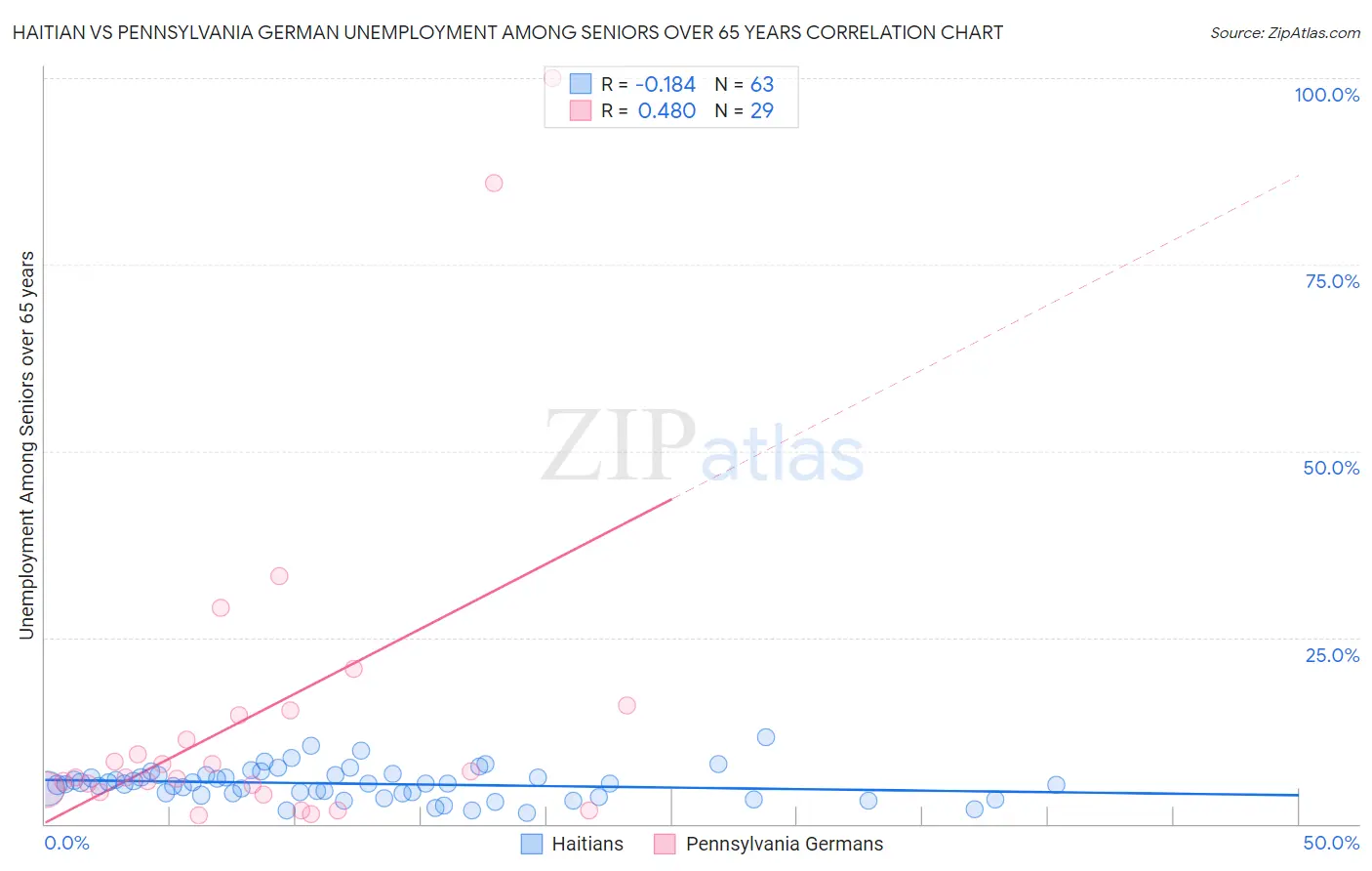 Haitian vs Pennsylvania German Unemployment Among Seniors over 65 years