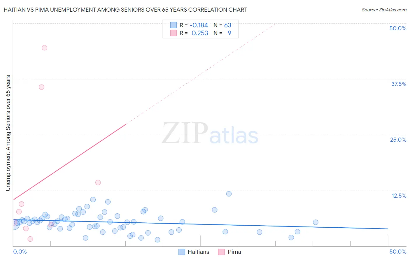 Haitian vs Pima Unemployment Among Seniors over 65 years
