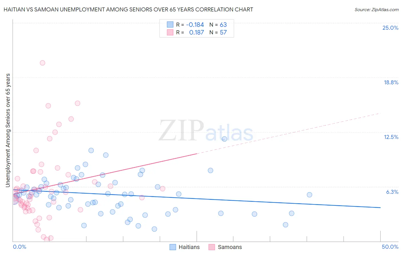 Haitian vs Samoan Unemployment Among Seniors over 65 years