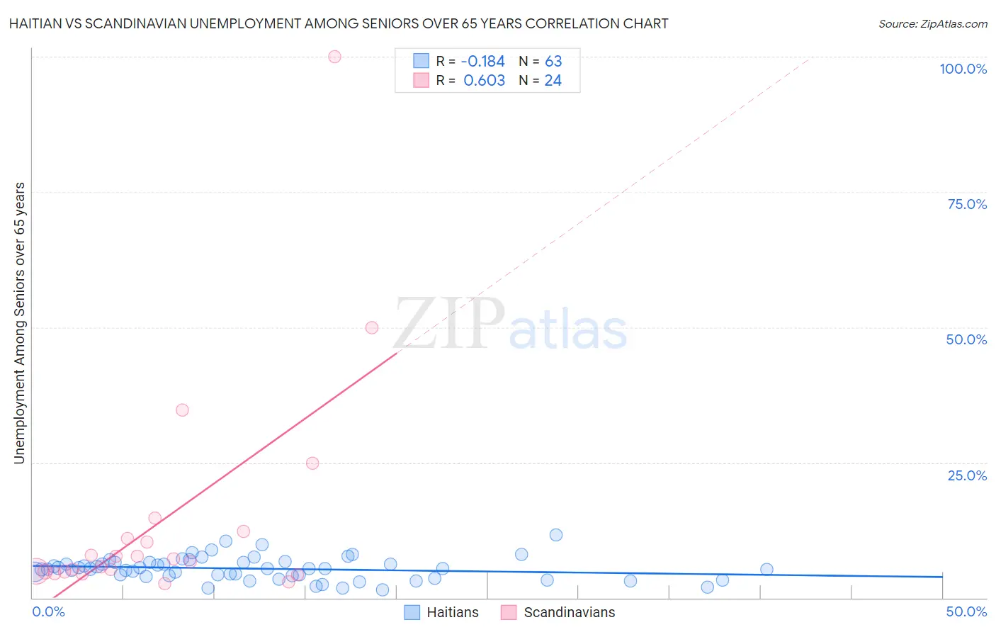 Haitian vs Scandinavian Unemployment Among Seniors over 65 years
