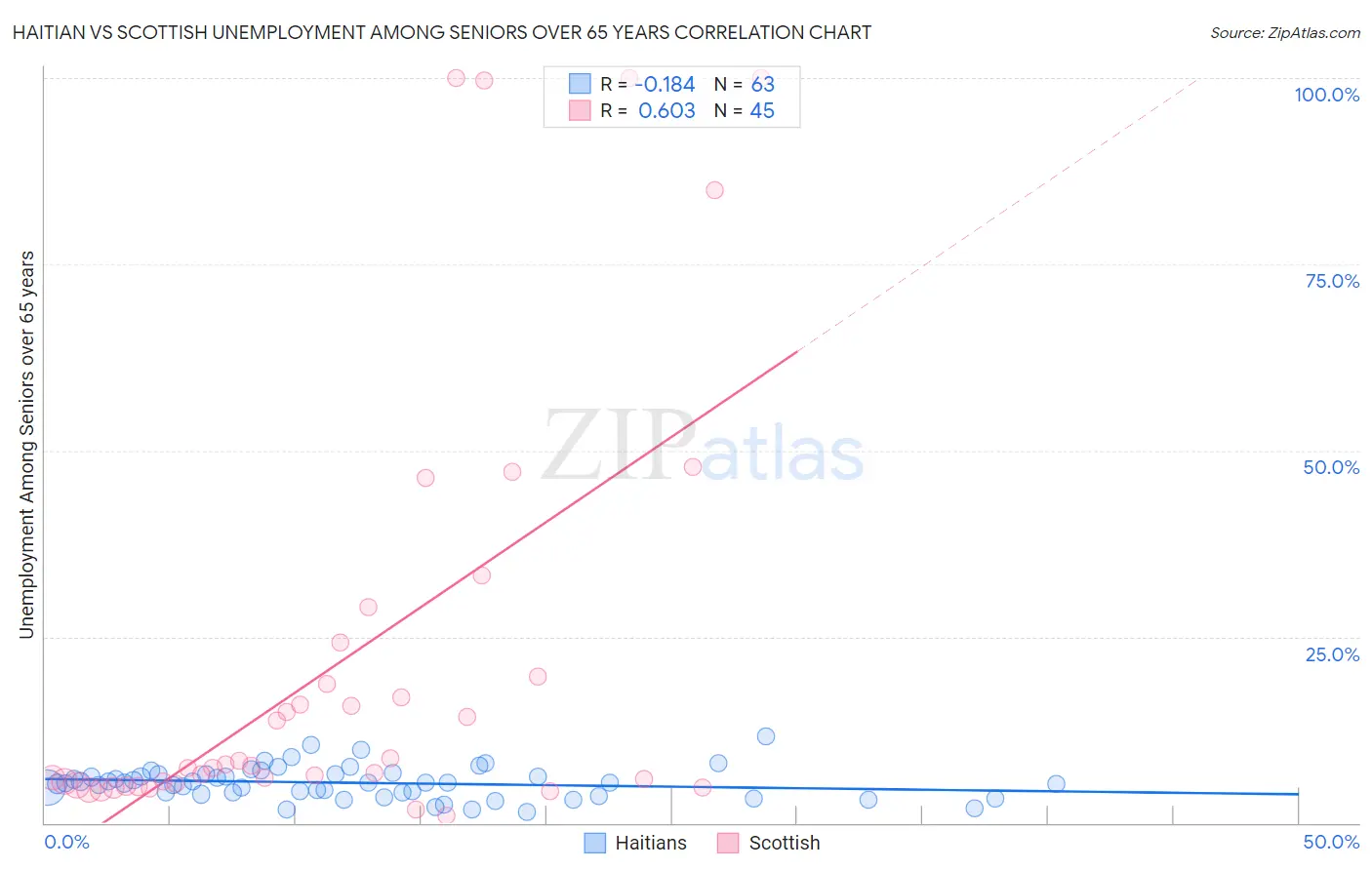 Haitian vs Scottish Unemployment Among Seniors over 65 years