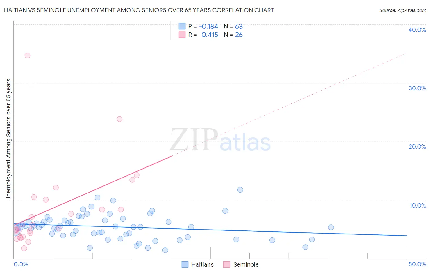 Haitian vs Seminole Unemployment Among Seniors over 65 years