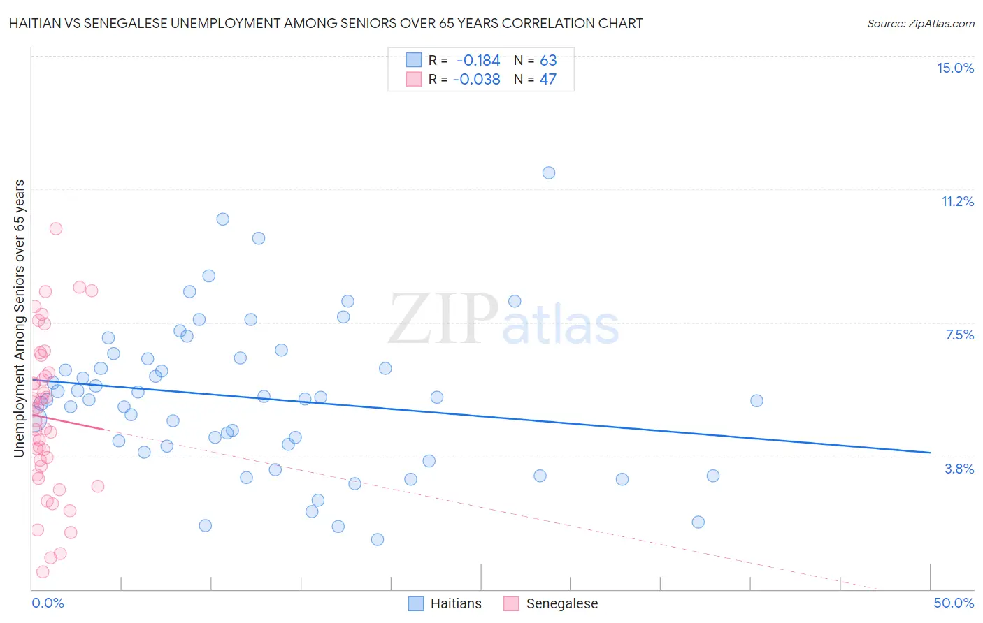 Haitian vs Senegalese Unemployment Among Seniors over 65 years