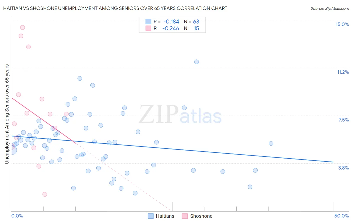 Haitian vs Shoshone Unemployment Among Seniors over 65 years