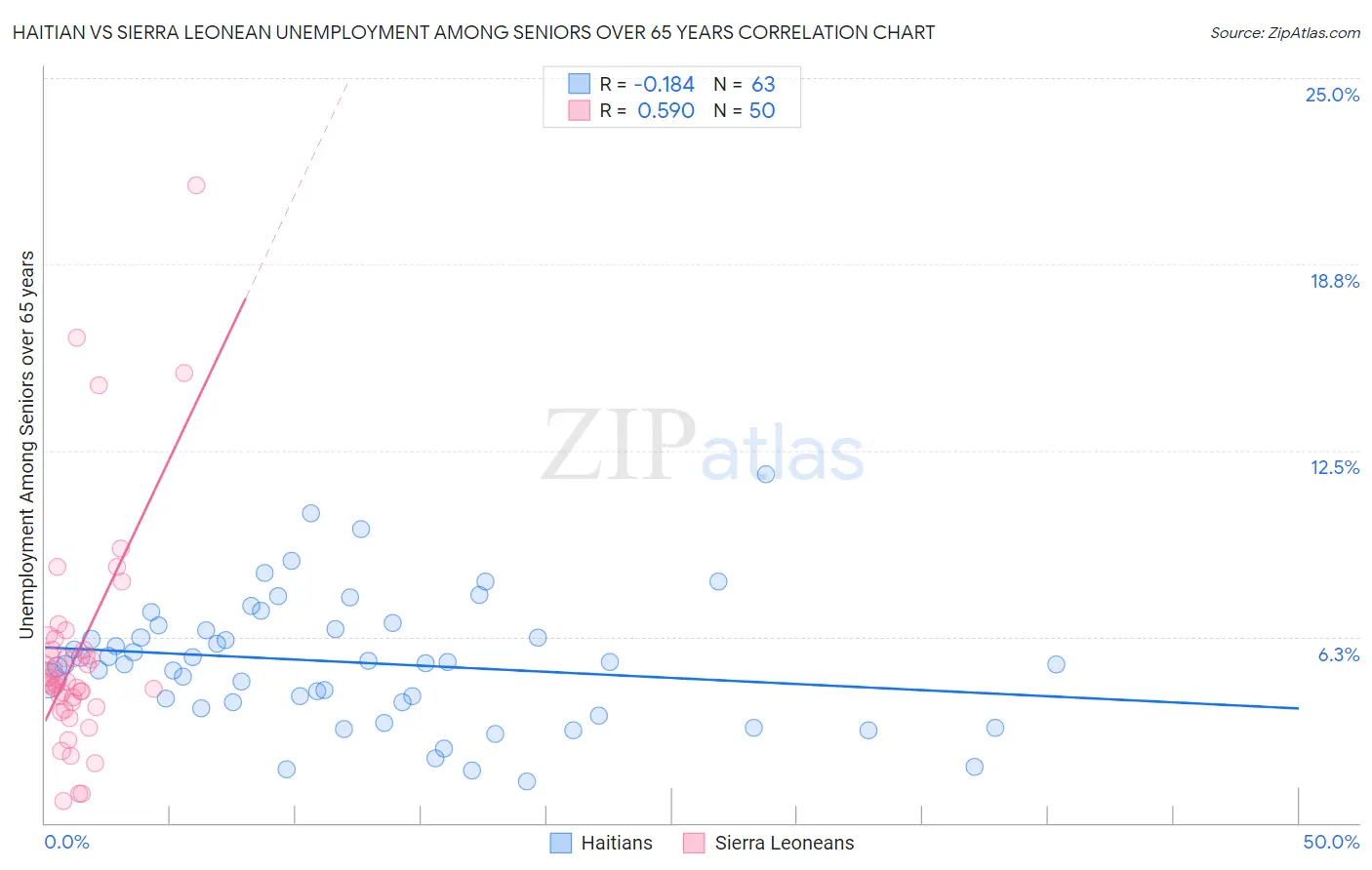 Haitian vs Sierra Leonean Unemployment Among Seniors over 65 years