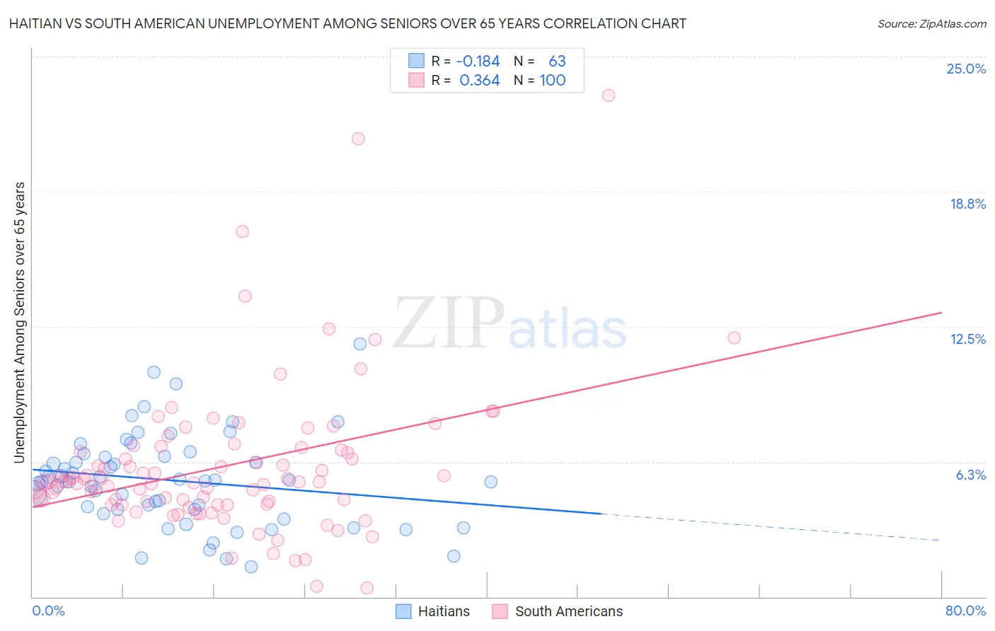 Haitian vs South American Unemployment Among Seniors over 65 years