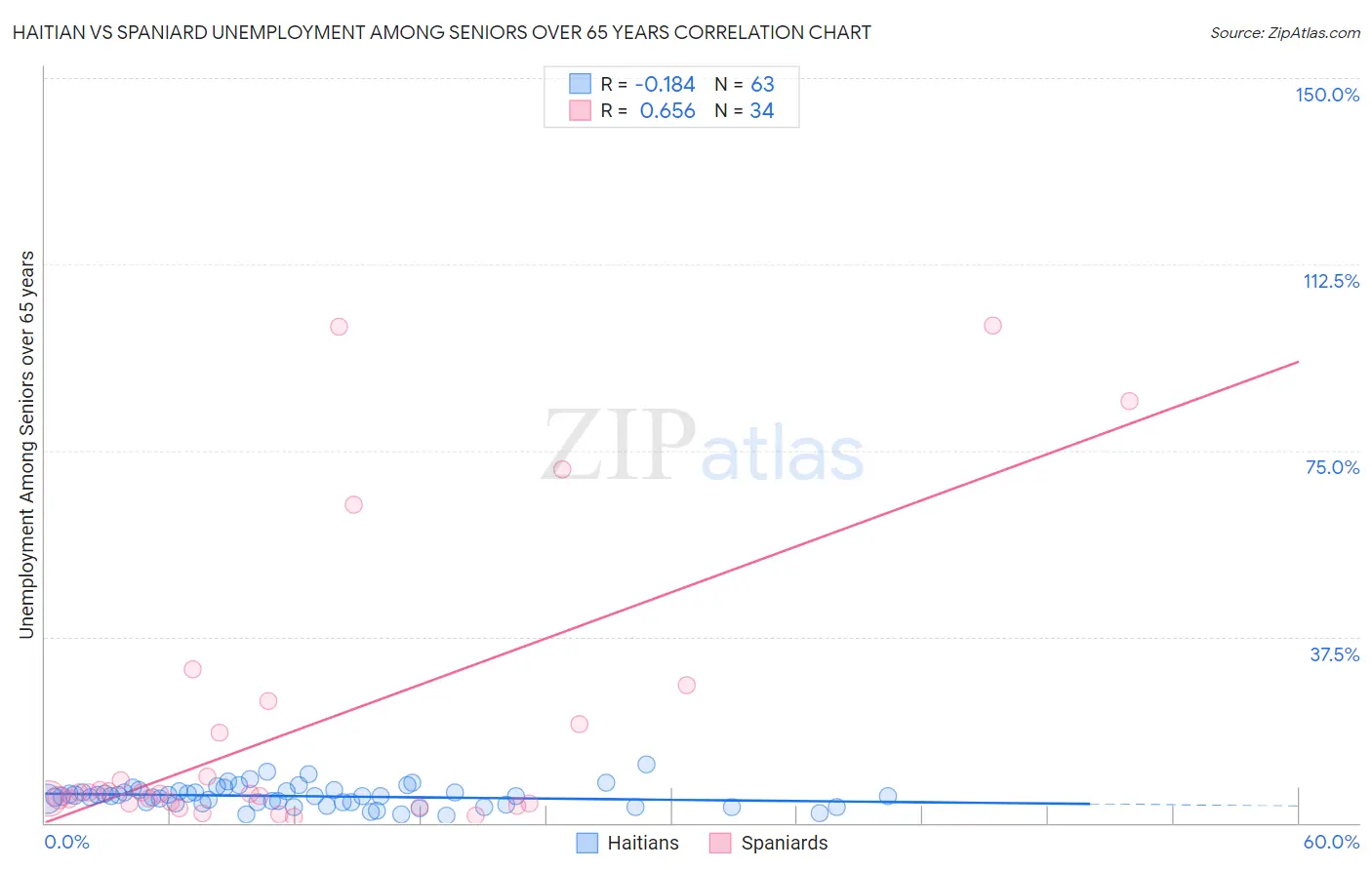 Haitian vs Spaniard Unemployment Among Seniors over 65 years