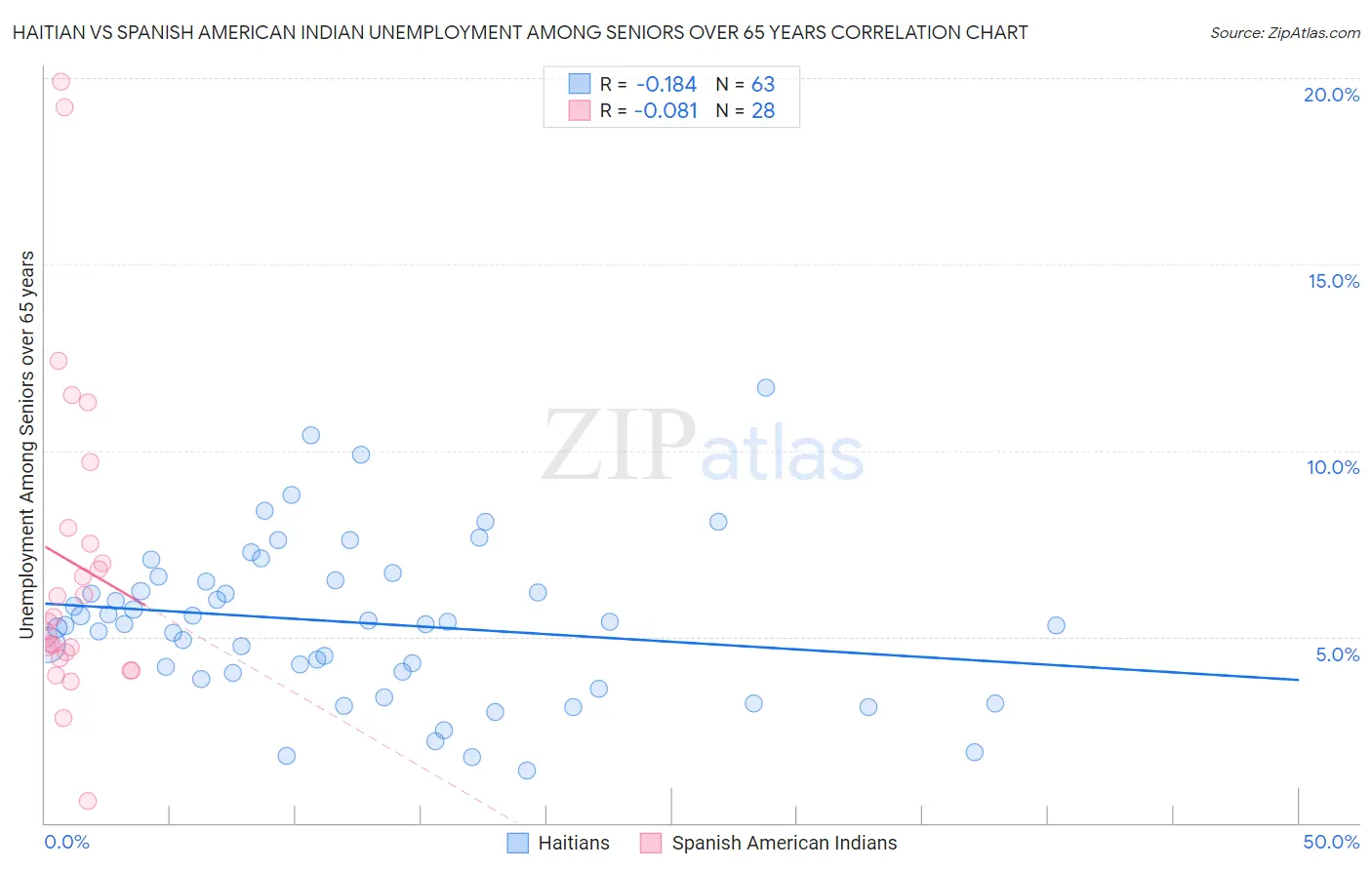 Haitian vs Spanish American Indian Unemployment Among Seniors over 65 years