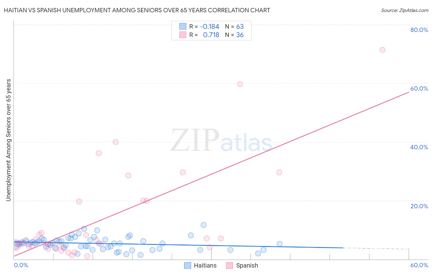 Haitian vs Spanish Unemployment Among Seniors over 65 years