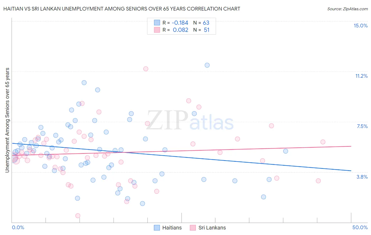 Haitian vs Sri Lankan Unemployment Among Seniors over 65 years