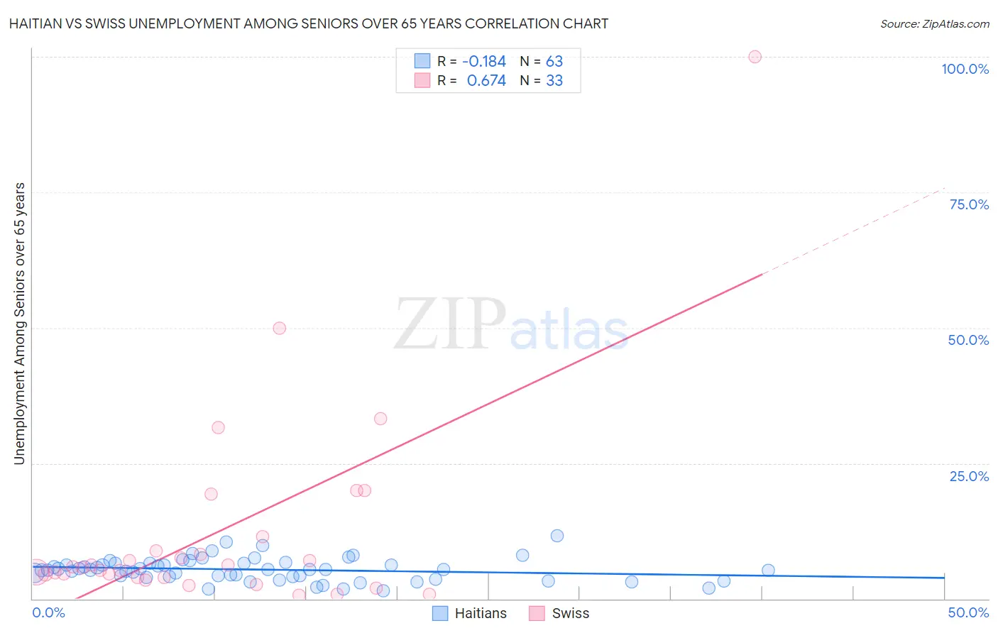 Haitian vs Swiss Unemployment Among Seniors over 65 years