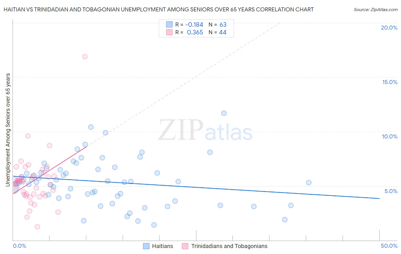 Haitian vs Trinidadian and Tobagonian Unemployment Among Seniors over 65 years