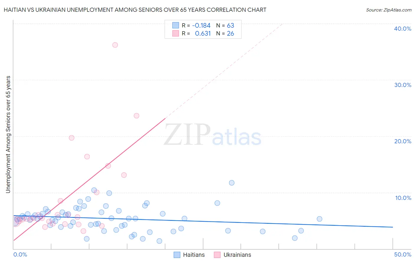 Haitian vs Ukrainian Unemployment Among Seniors over 65 years