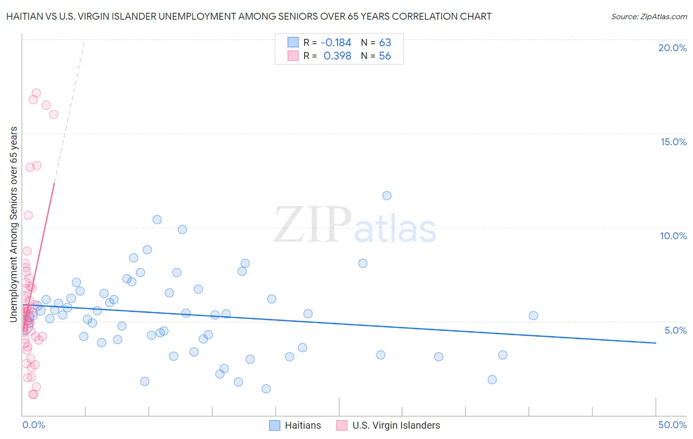 Haitian vs U.S. Virgin Islander Unemployment Among Seniors over 65 years