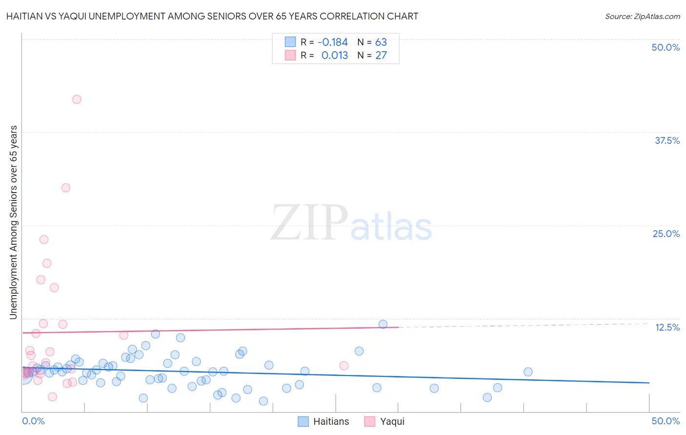 Haitian vs Yaqui Unemployment Among Seniors over 65 years