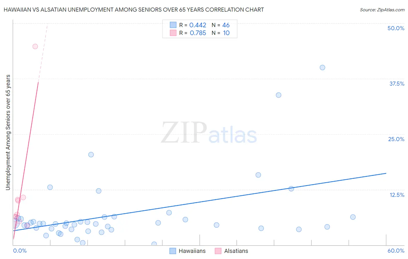 Hawaiian vs Alsatian Unemployment Among Seniors over 65 years