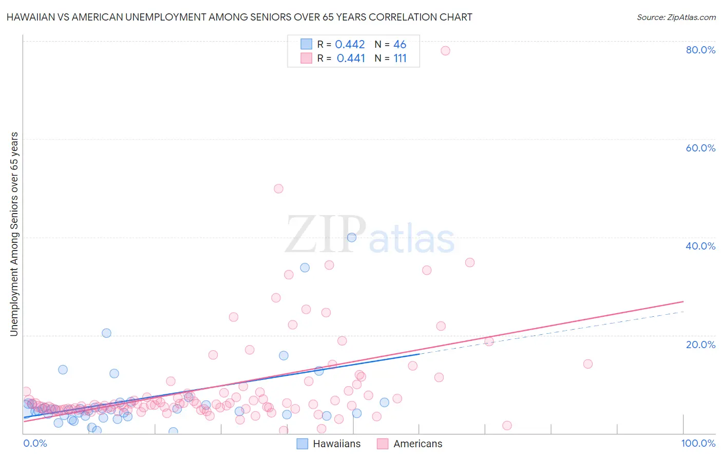 Hawaiian vs American Unemployment Among Seniors over 65 years