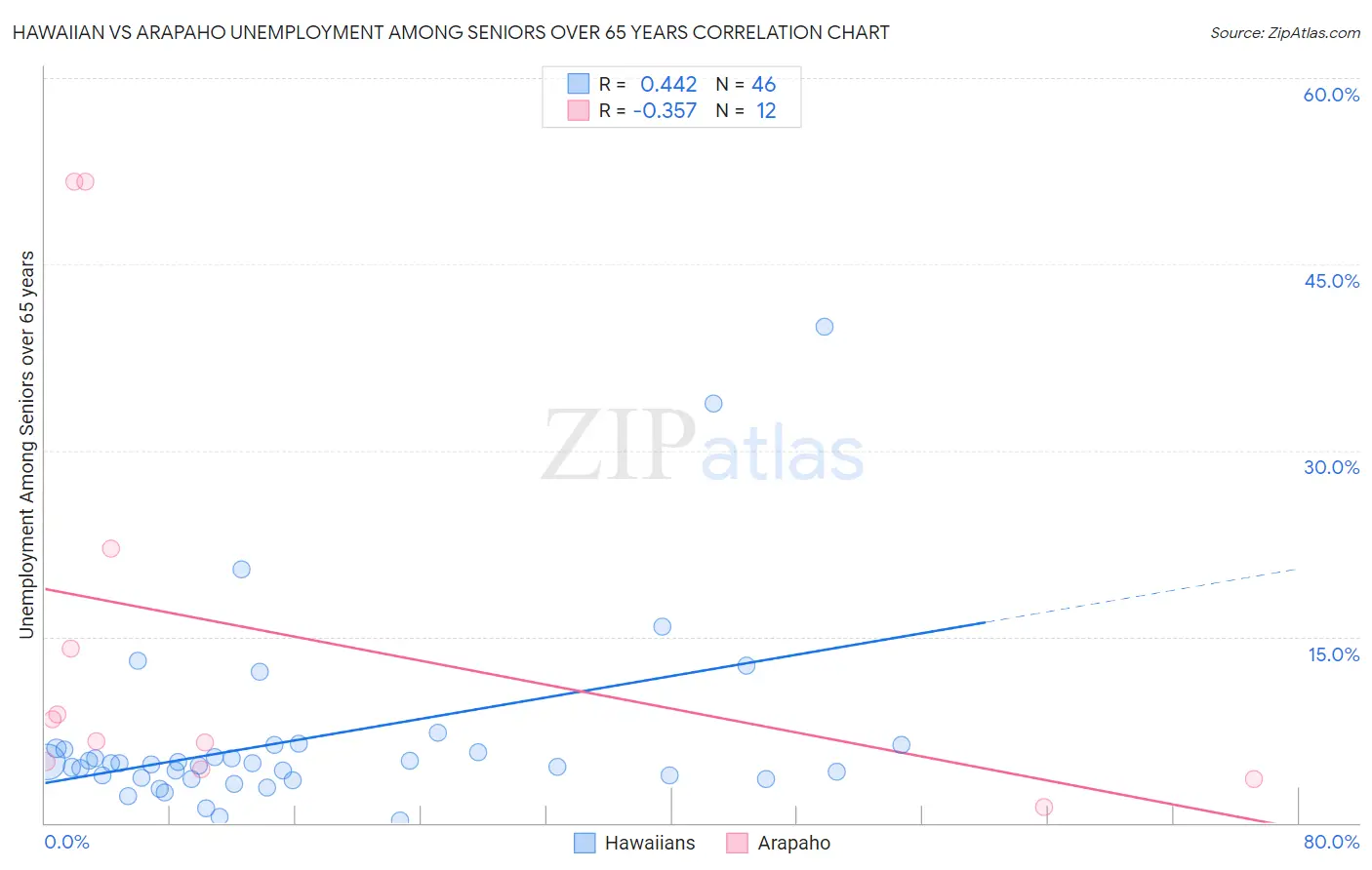 Hawaiian vs Arapaho Unemployment Among Seniors over 65 years
