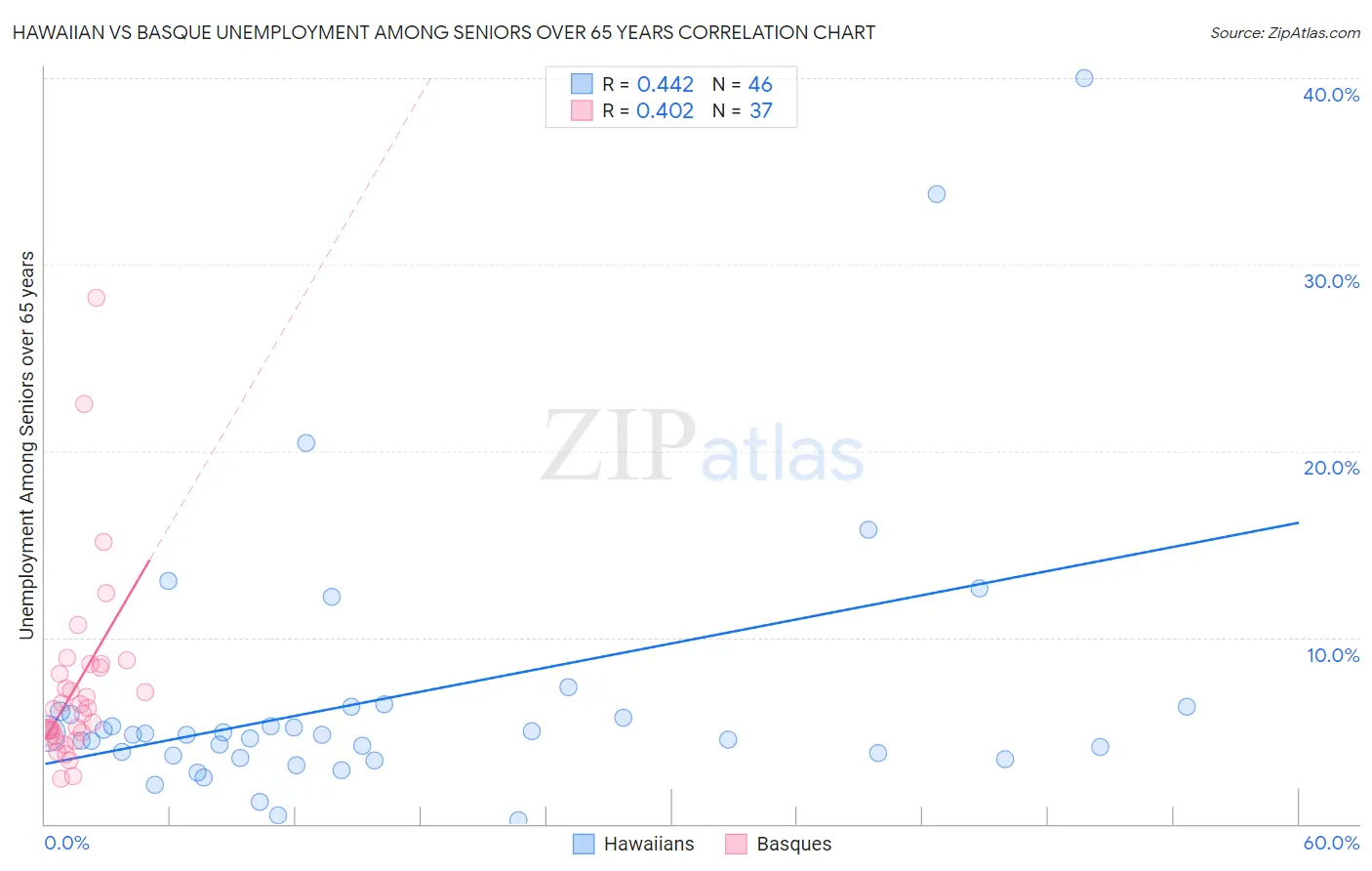 Hawaiian vs Basque Unemployment Among Seniors over 65 years