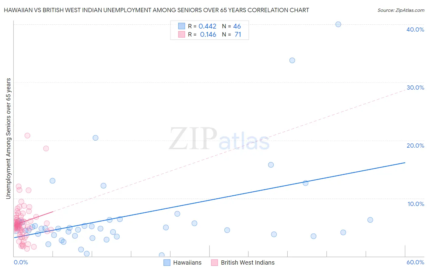 Hawaiian vs British West Indian Unemployment Among Seniors over 65 years