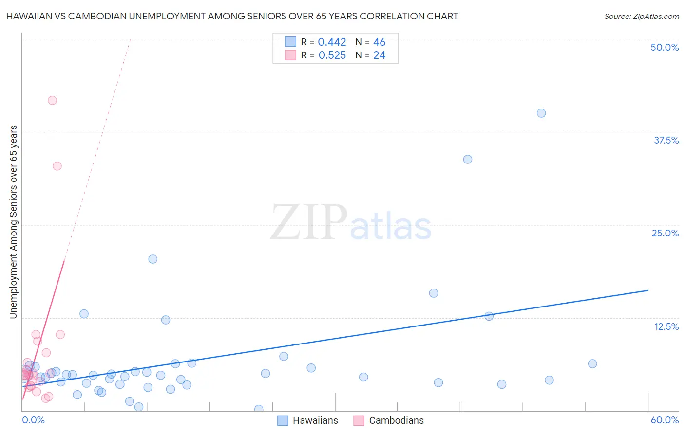 Hawaiian vs Cambodian Unemployment Among Seniors over 65 years