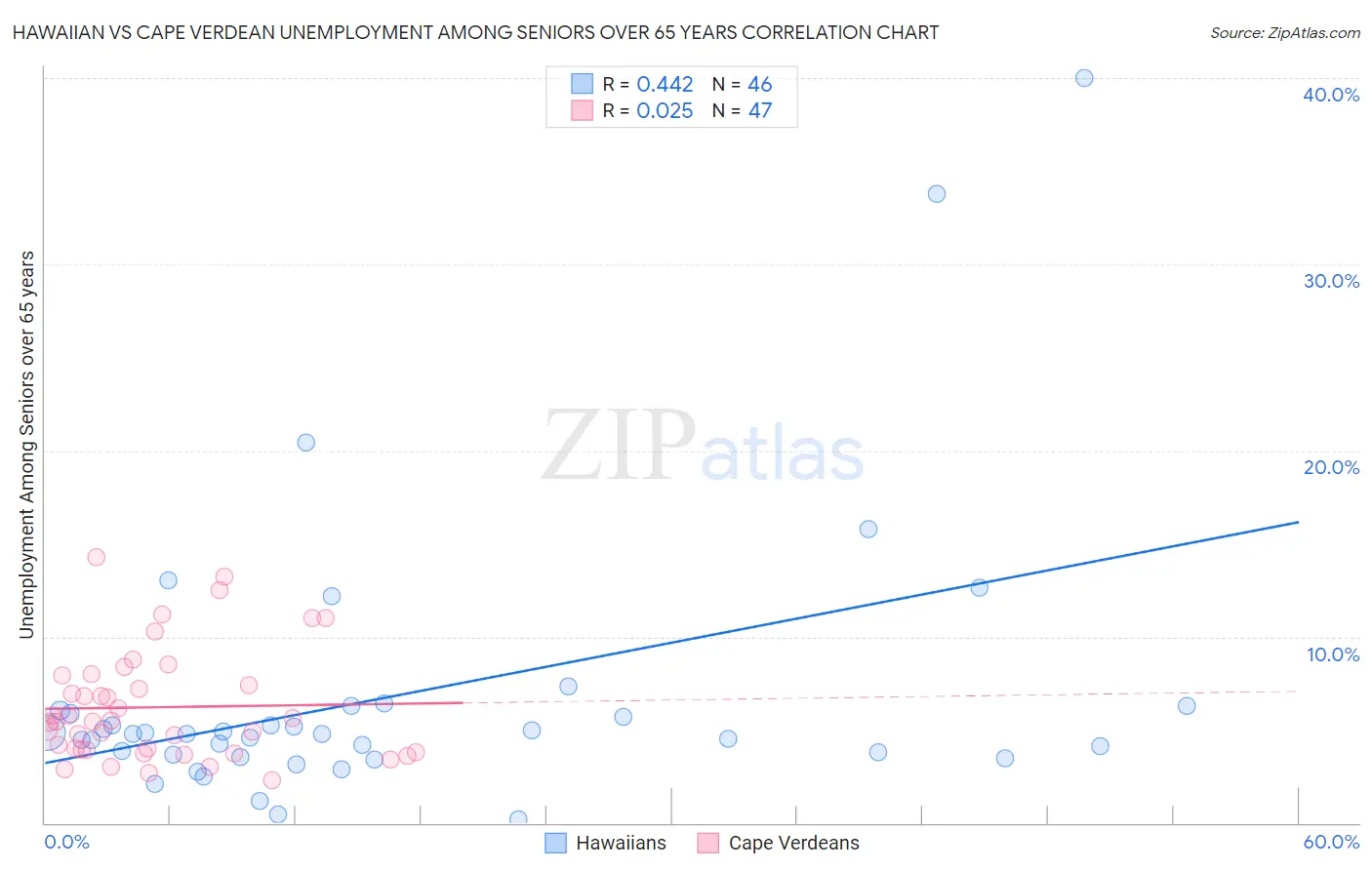 Hawaiian vs Cape Verdean Unemployment Among Seniors over 65 years