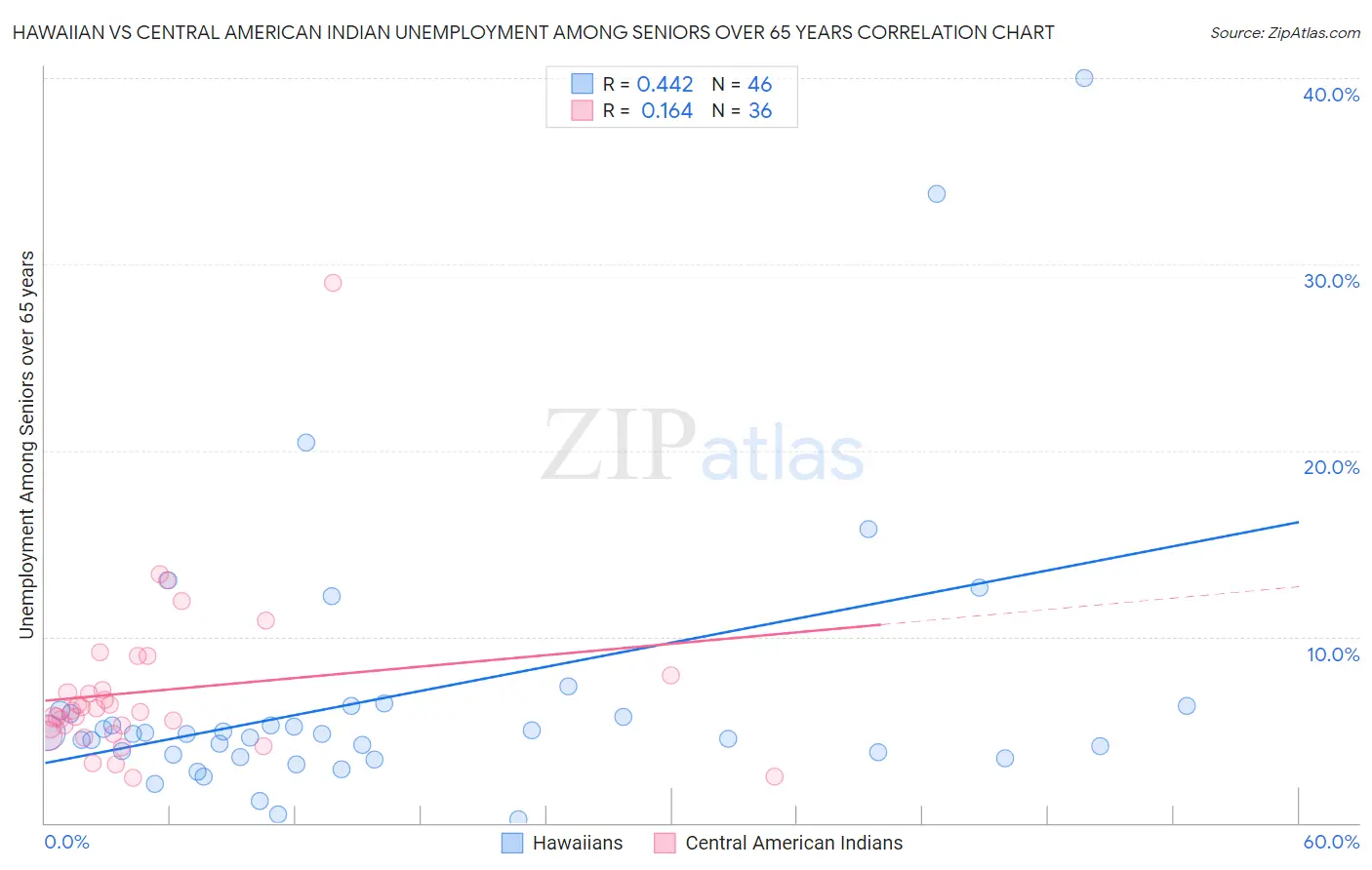 Hawaiian vs Central American Indian Unemployment Among Seniors over 65 years
