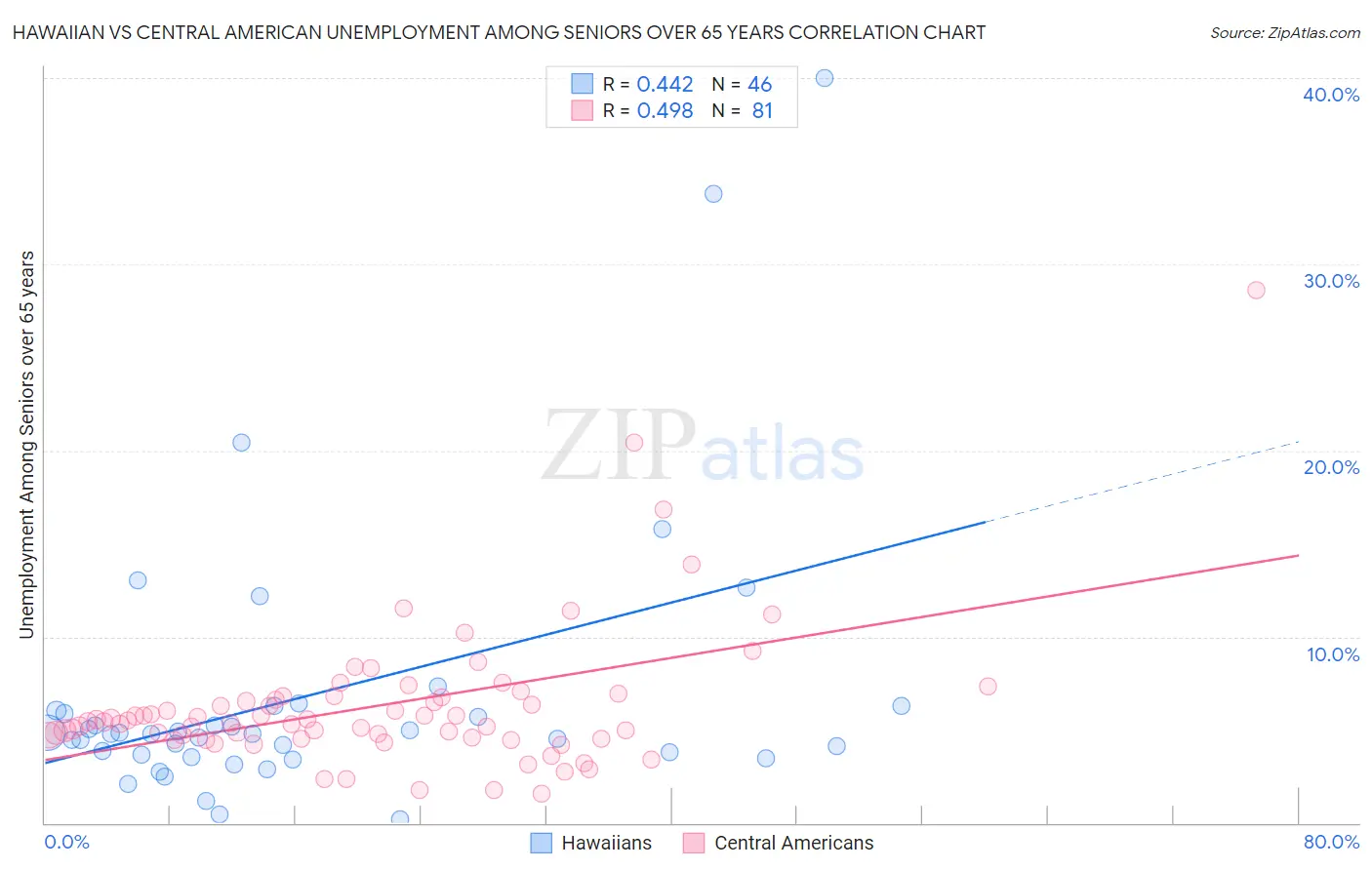 Hawaiian vs Central American Unemployment Among Seniors over 65 years