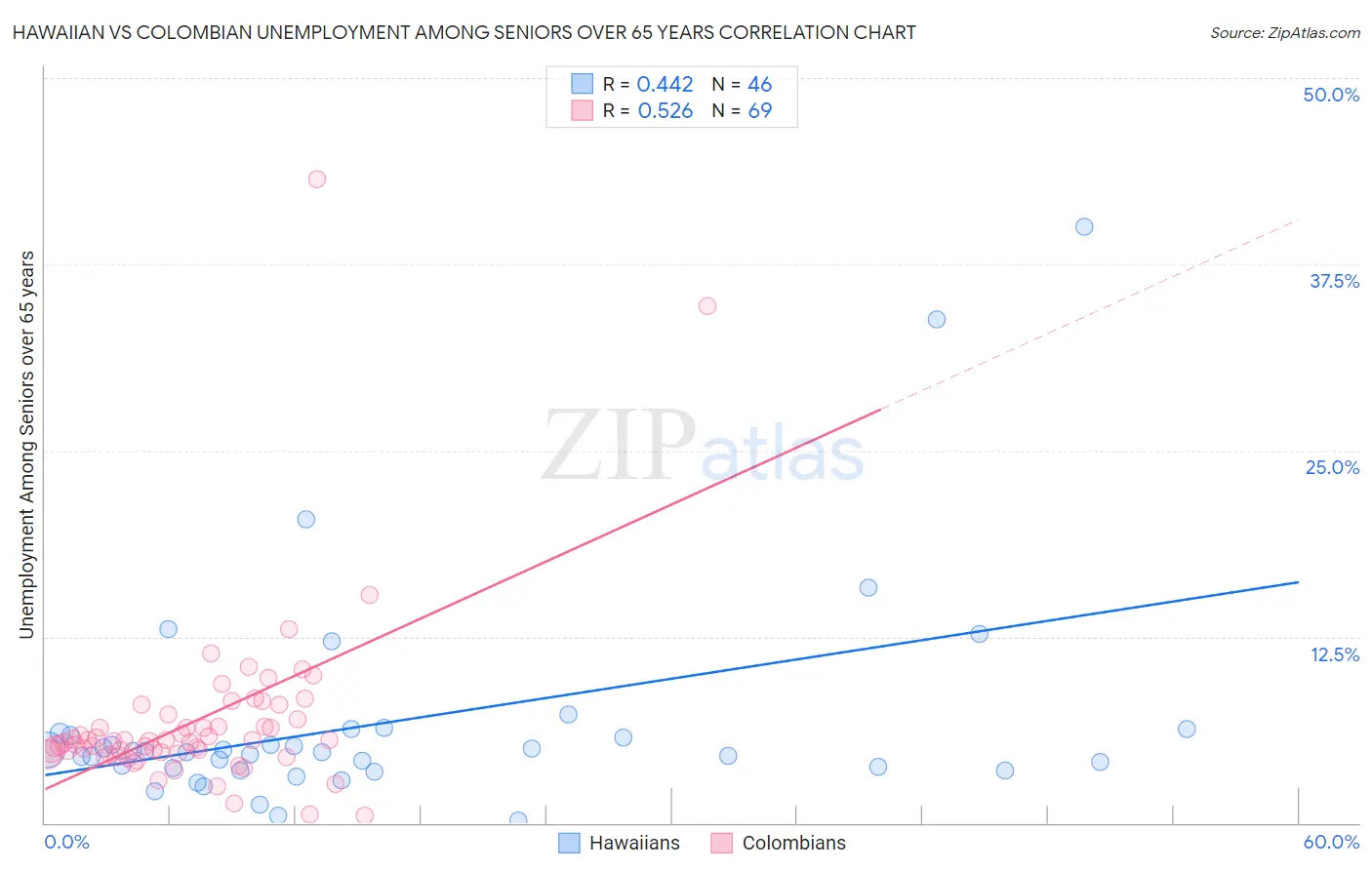 Hawaiian vs Colombian Unemployment Among Seniors over 65 years