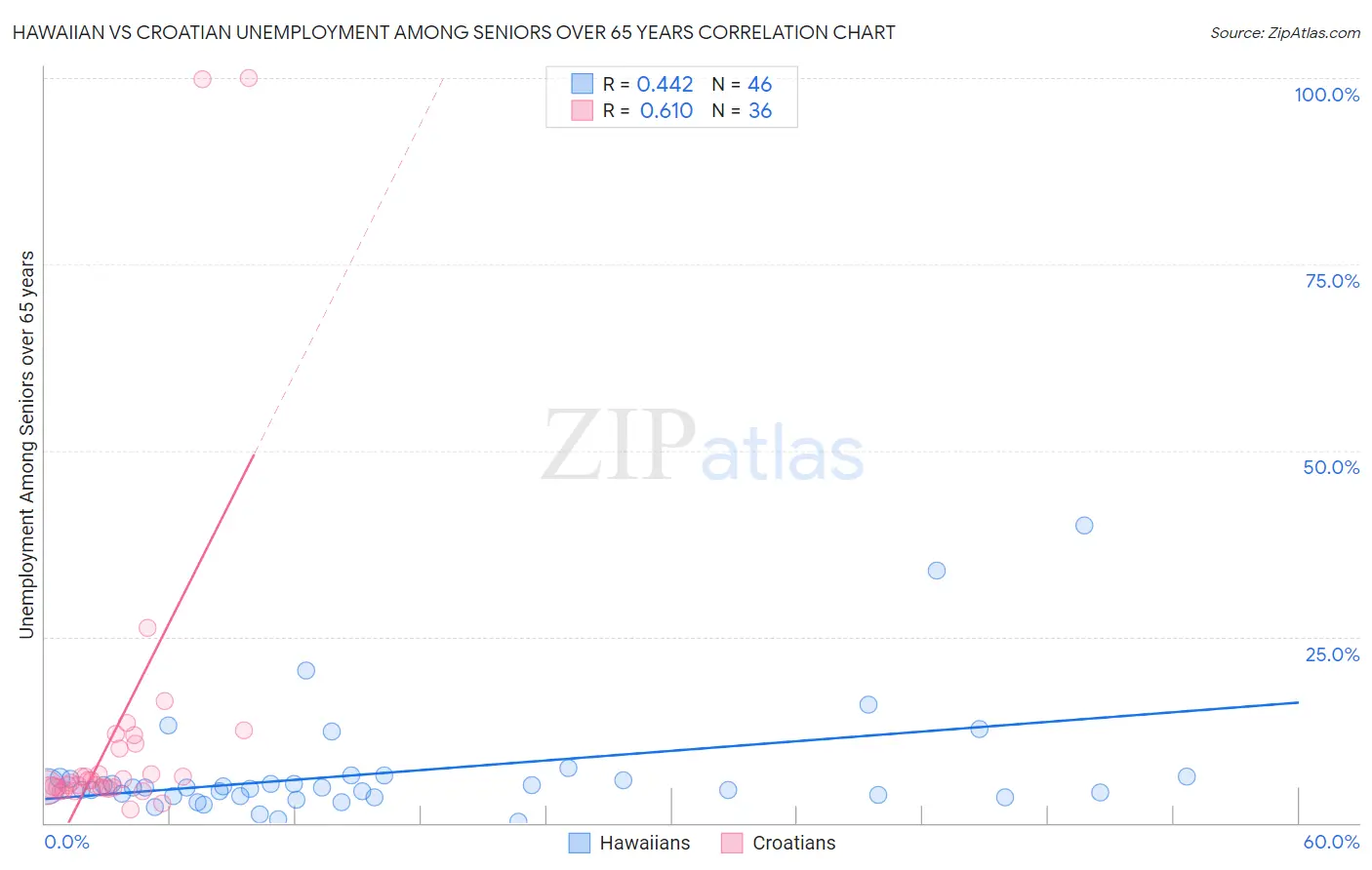 Hawaiian vs Croatian Unemployment Among Seniors over 65 years