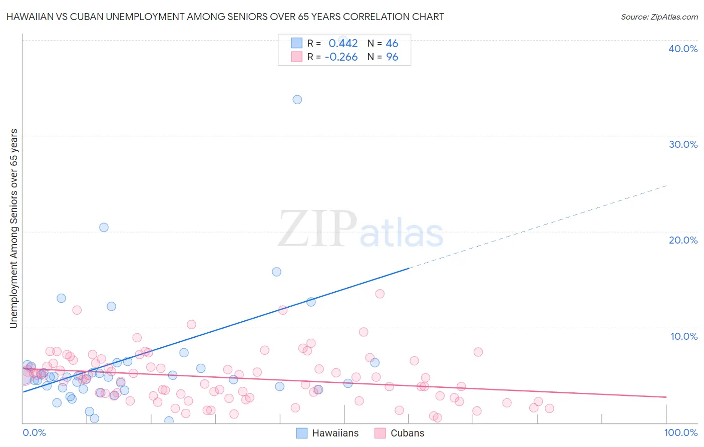 Hawaiian vs Cuban Unemployment Among Seniors over 65 years