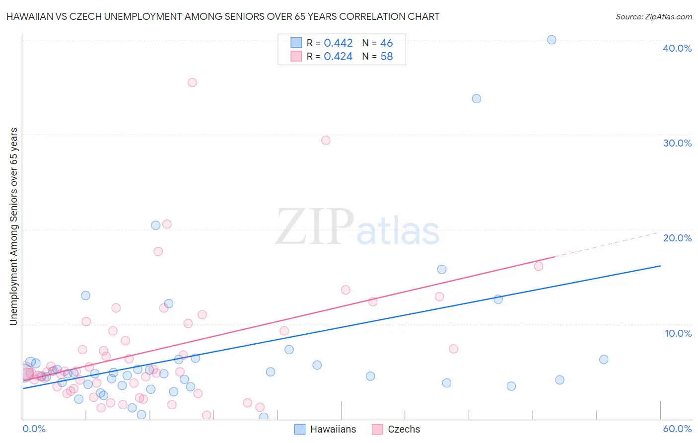 Hawaiian vs Czech Unemployment Among Seniors over 65 years