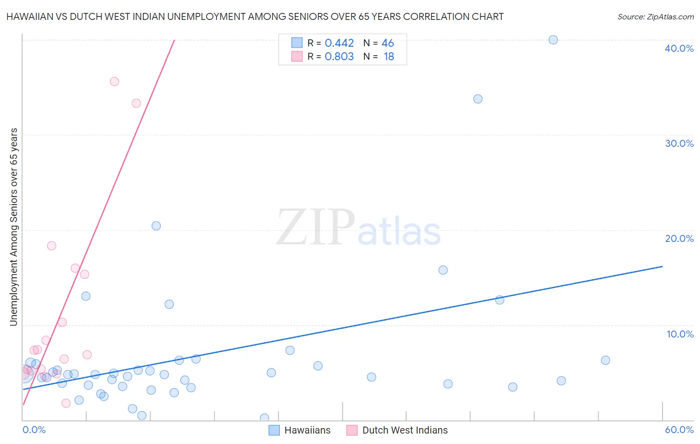 Hawaiian vs Dutch West Indian Unemployment Among Seniors over 65 years